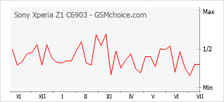 Grafico di modifiche della popolarità del telefono cellulare Sony Xperia Z1 C6903