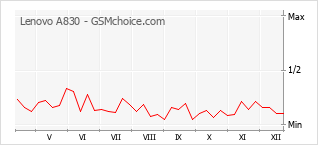Diagramm der Poplularitätveränderungen von Lenovo A830