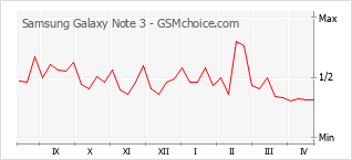 Popularity chart of Samsung Galaxy Note 3