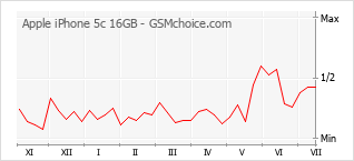 Gráfico de los cambios de popularidad Apple iPhone 5c 16GB
