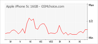 Grafico di modifiche della popolarità del telefono cellulare Apple iPhone 5c 16GB
