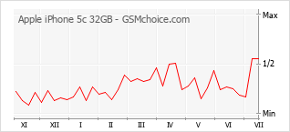 Popularity chart of Apple iPhone 5c 32GB