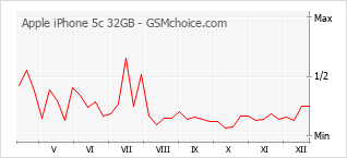 Grafico di modifiche della popolarità del telefono cellulare Apple iPhone 5c 32GB