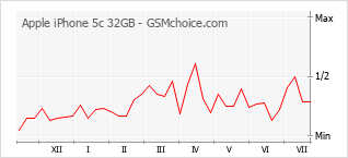 Traçar mudanças de populariedade do telemóvel Apple iPhone 5c 32GB