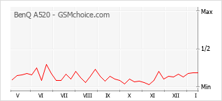 Gráfico de los cambios de popularidad BenQ A520