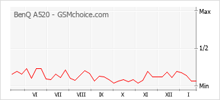 Traçar mudanças de populariedade do telemóvel BenQ A520