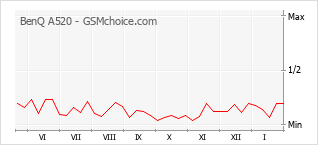 Диаграмма изменений популярности телефона BenQ A520