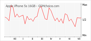 Gráfico de los cambios de popularidad Apple iPhone 5s 16GB