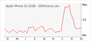 Popularity chart of Apple iPhone 5s 32GB