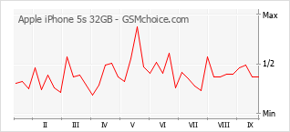 Gráfico de los cambios de popularidad Apple iPhone 5s 32GB