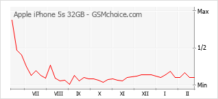 Grafico di modifiche della popolarità del telefono cellulare Apple iPhone 5s 32GB