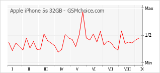 Traçar mudanças de populariedade do telemóvel Apple iPhone 5s 32GB