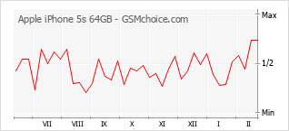 Diagramm der Poplularitätveränderungen von Apple iPhone 5s 64GB