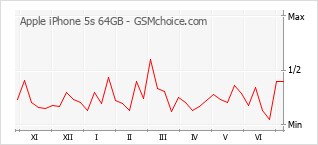 Popularity chart of Apple iPhone 5s 64GB