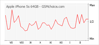 Populariteit van de telefoon: diagram Apple iPhone 5s 64GB