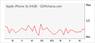 手机声望改变图表 Apple iPhone 5s 64GB