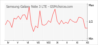 Gráfico de los cambios de popularidad Samsung Galaxy Note 3 LTE