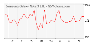 Grafico di modifiche della popolarità del telefono cellulare Samsung Galaxy Note 3 LTE