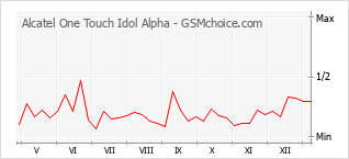 Le graphique de popularité de Alcatel One Touch Idol Alpha
