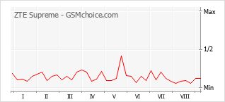 Popularity chart of ZTE Supreme