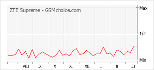 Le graphique de popularité de ZTE Supreme