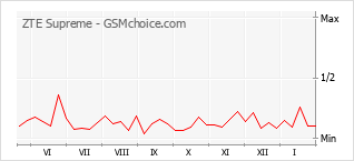 Populariteit van de telefoon: diagram ZTE Supreme