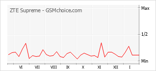 Traçar mudanças de populariedade do telemóvel ZTE Supreme