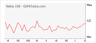 Popularity chart of Nokia 108