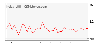 Le graphique de popularité de Nokia 108