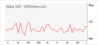 Grafico di modifiche della popolarità del telefono cellulare Nokia 108