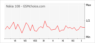 Populariteit van de telefoon: diagram Nokia 108