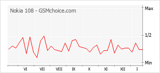 Traçar mudanças de populariedade do telemóvel Nokia 108