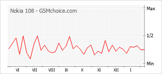 Диаграмма изменений популярности телефона Nokia 108
