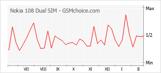 Diagramm der Poplularitätveränderungen von Nokia 108 Dual SIM