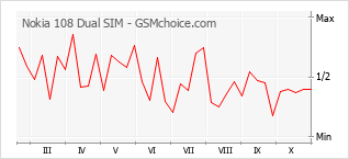 Popularity chart of Nokia 108 Dual SIM