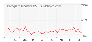 Diagramm der Poplularitätveränderungen von Pentagram Monster X5