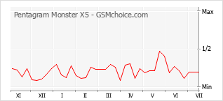 Gráfico de los cambios de popularidad Pentagram Monster X5