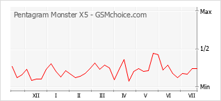 Populariteit van de telefoon: diagram Pentagram Monster X5