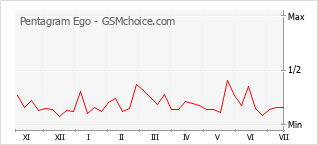 Gráfico de los cambios de popularidad Pentagram Ego
