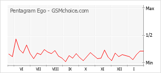 Grafico di modifiche della popolarità del telefono cellulare Pentagram Ego