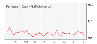 Traçar mudanças de populariedade do telemóvel Pentagram Ego