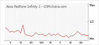 Diagramm der Poplularitätveränderungen von Asus PadFone Infinity 2
