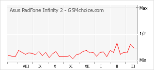 Popularity chart of Asus PadFone Infinity 2