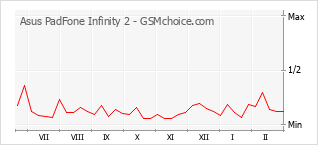 Le graphique de popularité de Asus PadFone Infinity 2