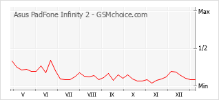 Grafico di modifiche della popolarità del telefono cellulare Asus PadFone Infinity 2