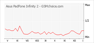 Populariteit van de telefoon: diagram Asus PadFone Infinity 2