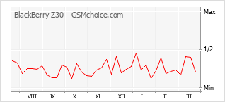 Grafico di modifiche della popolarità del telefono cellulare BlackBerry Z30