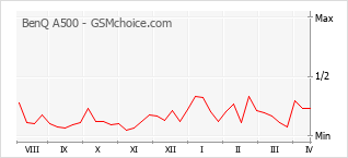 Gráfico de los cambios de popularidad BenQ A500