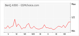 Grafico di modifiche della popolarità del telefono cellulare BenQ A500