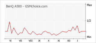 Traçar mudanças de populariedade do telemóvel BenQ A500